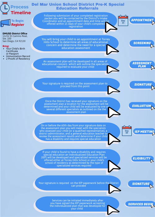 Timeline 